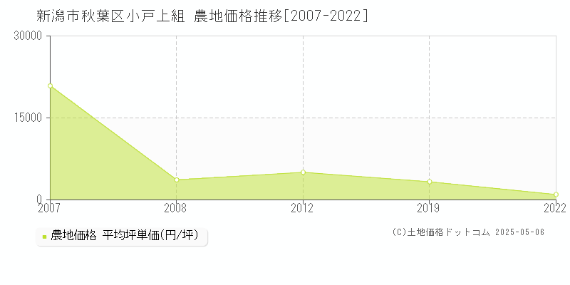 新潟市秋葉区小戸上組の農地価格推移グラフ 