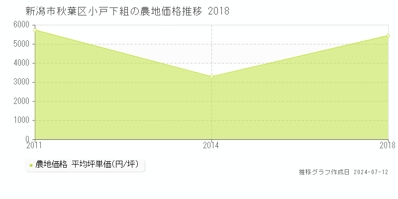 新潟市秋葉区小戸下組の農地価格推移グラフ 