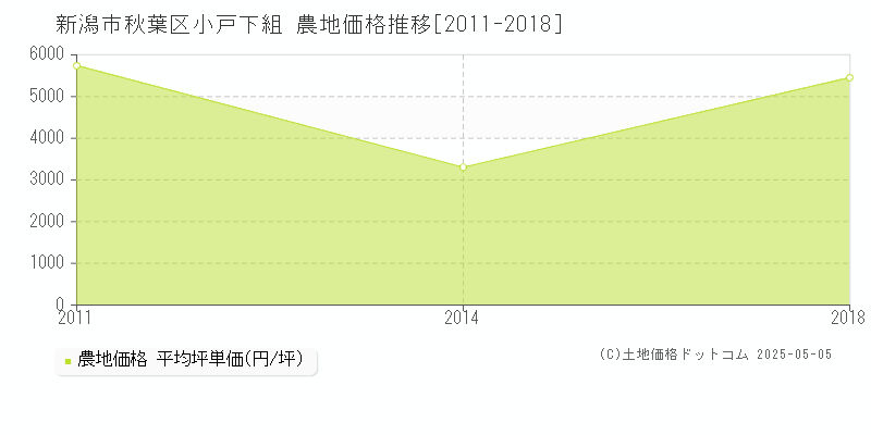 小戸下組(新潟市秋葉区)の農地価格推移グラフ(坪単価)[2011-2018年]