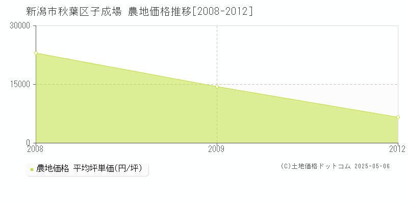 子成場(新潟市秋葉区)の農地価格推移グラフ(坪単価)[2008-2012年]