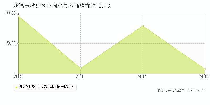 新潟市秋葉区小向の農地価格推移グラフ 