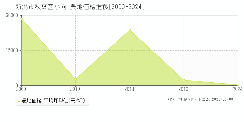 新潟市秋葉区小向の農地価格推移グラフ 