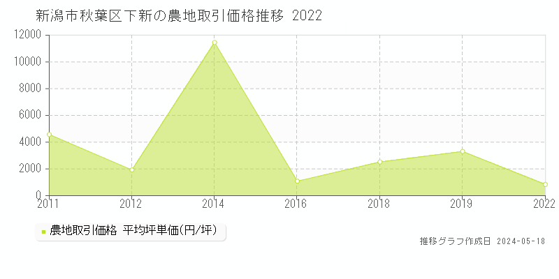新潟市秋葉区下新の農地取引価格推移グラフ 
