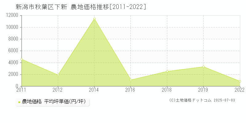 下新(新潟市秋葉区)の農地価格推移グラフ(坪単価)[2011-2022年]