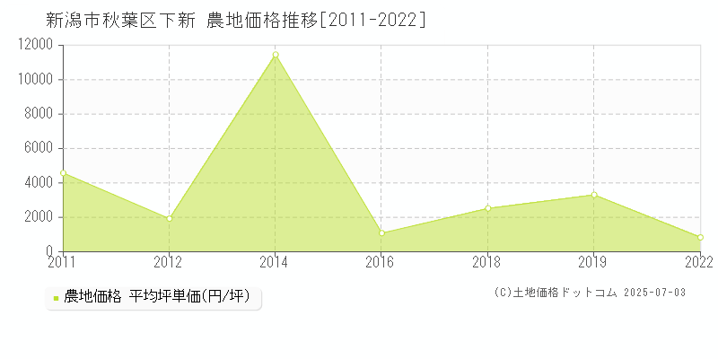 新潟市秋葉区下新の農地価格推移グラフ 