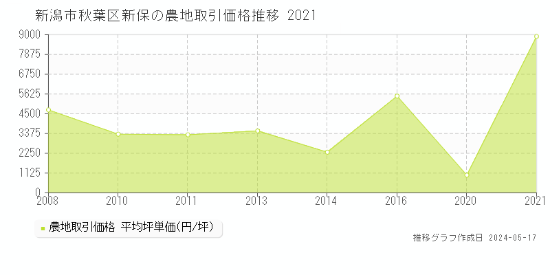 新潟市秋葉区新保の農地取引価格推移グラフ 