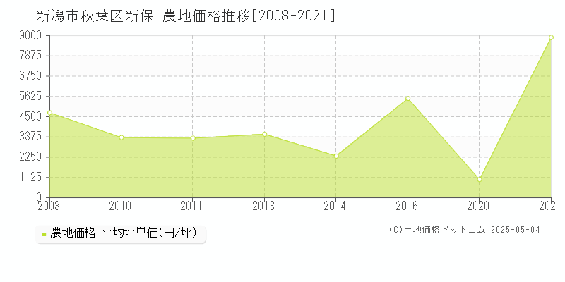 新保(新潟市秋葉区)の農地価格推移グラフ(坪単価)[2008-2021年]