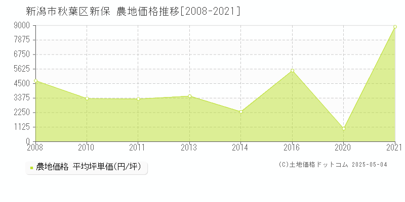 新潟市秋葉区新保の農地取引価格推移グラフ 