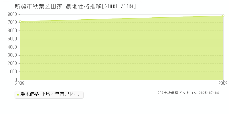 田家(新潟市秋葉区)の農地価格推移グラフ(坪単価)[2008-2009年]