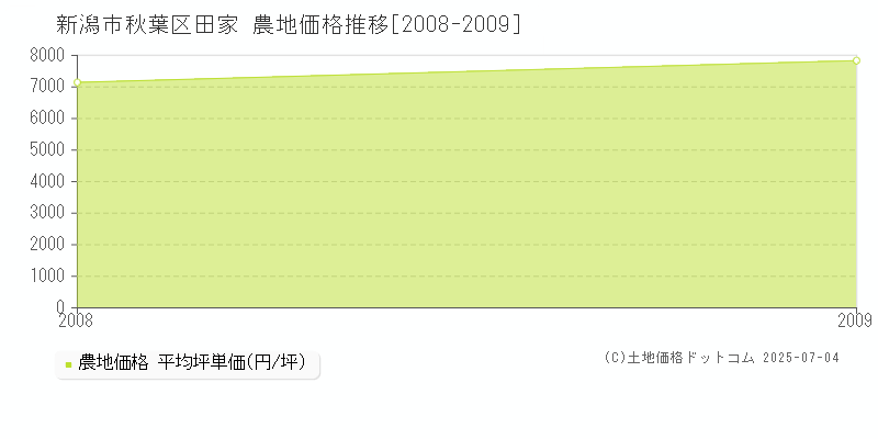 新潟市秋葉区田家の農地価格推移グラフ 