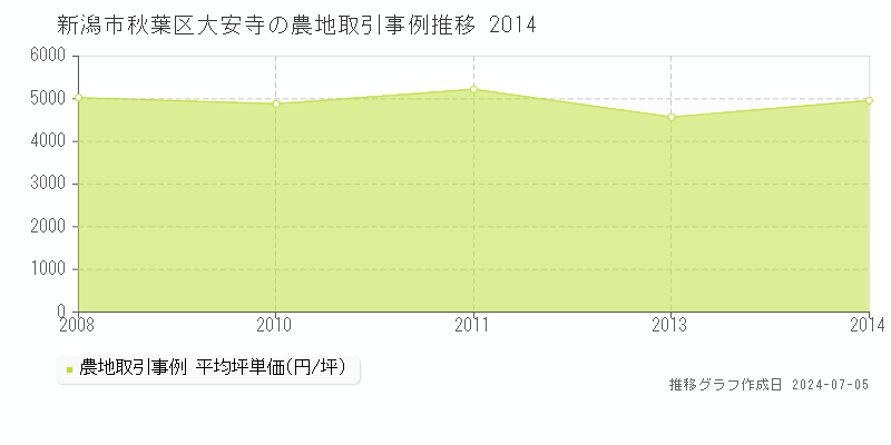 新潟市秋葉区大安寺の農地価格推移グラフ 
