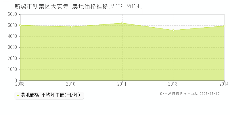 大安寺(新潟市秋葉区)の農地価格推移グラフ(坪単価)[2008-2014年]
