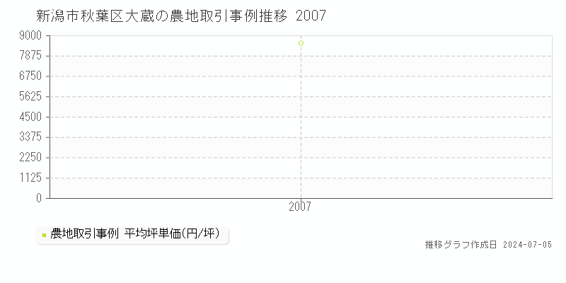 新潟市秋葉区大蔵の農地価格推移グラフ 