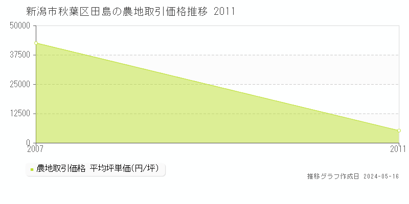 新潟市秋葉区田島の農地価格推移グラフ 