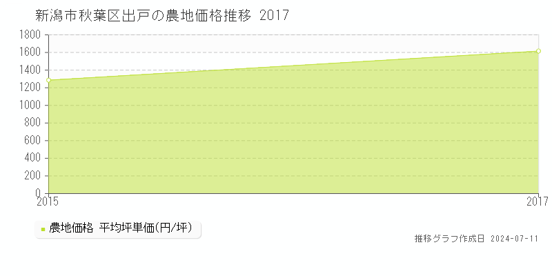 新潟市秋葉区出戸の農地価格推移グラフ 