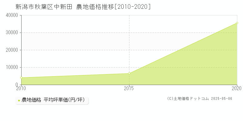 新潟市秋葉区中新田の農地価格推移グラフ 