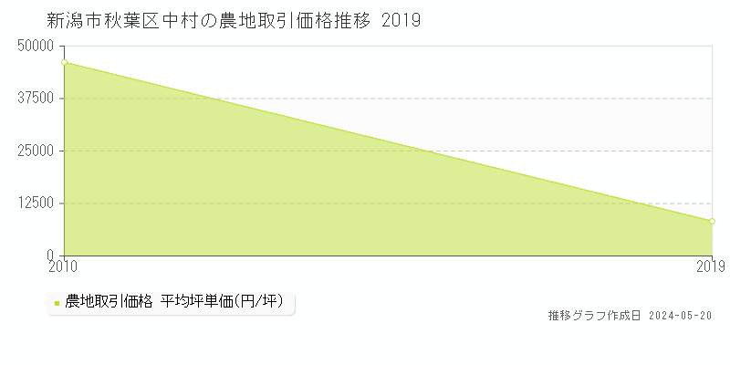 新潟市秋葉区中村の農地価格推移グラフ 
