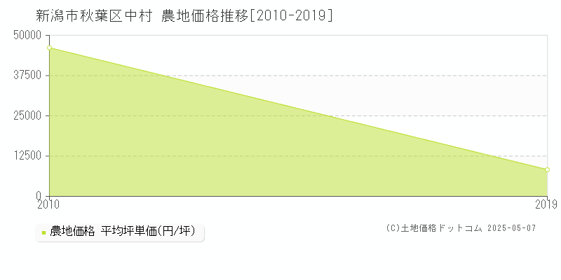 中村(新潟市秋葉区)の農地価格推移グラフ(坪単価)[2010-2019年]