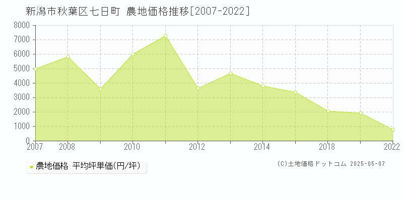七日町(新潟市秋葉区)の農地価格推移グラフ(坪単価)[2007-2022年]