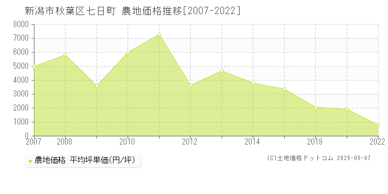 新潟市秋葉区七日町の農地価格推移グラフ 