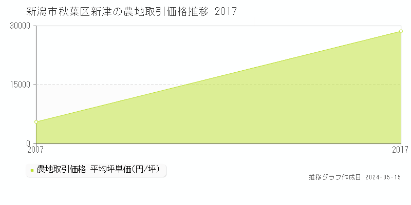新潟市秋葉区新津の農地価格推移グラフ 