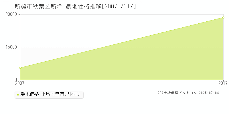 新津(新潟市秋葉区)の農地価格推移グラフ(坪単価)[2007-2017年]
