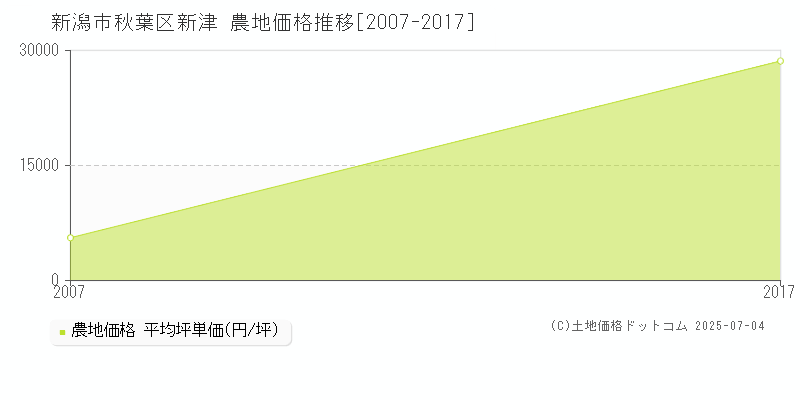 新潟市秋葉区新津の農地価格推移グラフ 