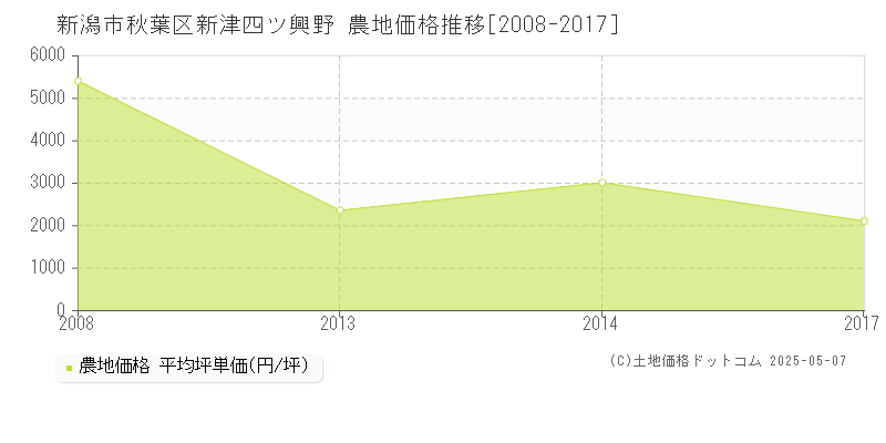 新津四ツ興野(新潟市秋葉区)の農地価格推移グラフ(坪単価)[2008-2017年]