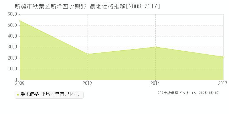 新潟市秋葉区新津四ツ興野の農地価格推移グラフ 