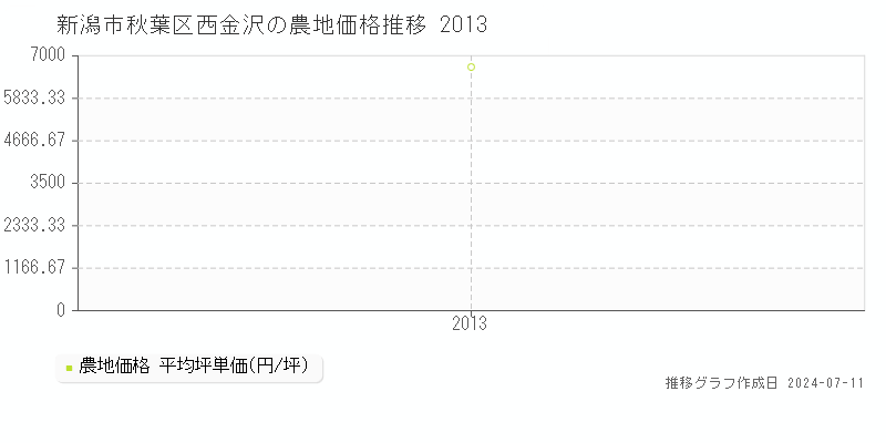 新潟市秋葉区西金沢の農地価格推移グラフ 