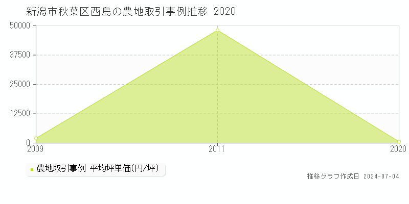 新潟市秋葉区西島の農地取引価格推移グラフ 