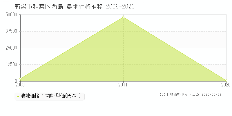 新潟市秋葉区西島の農地取引価格推移グラフ 