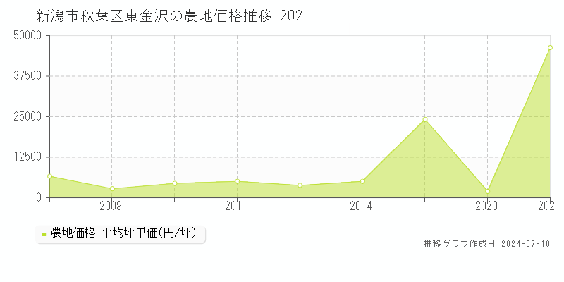 新潟市秋葉区東金沢の農地価格推移グラフ 