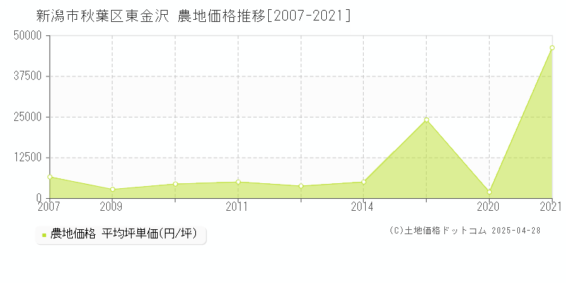 新潟市秋葉区東金沢の農地価格推移グラフ 