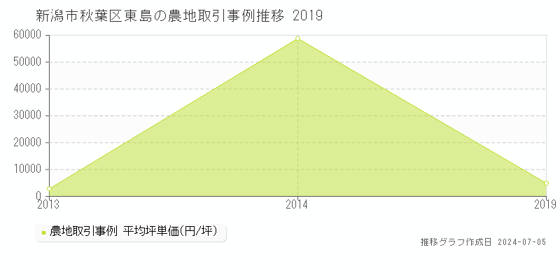 新潟市秋葉区東島の農地価格推移グラフ 