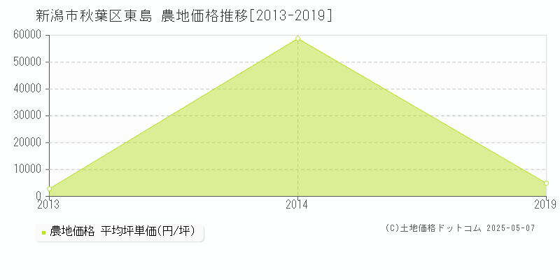 東島(新潟市秋葉区)の農地価格推移グラフ(坪単価)[2013-2019年]