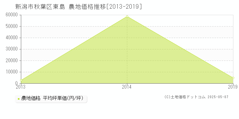 新潟市秋葉区東島の農地価格推移グラフ 