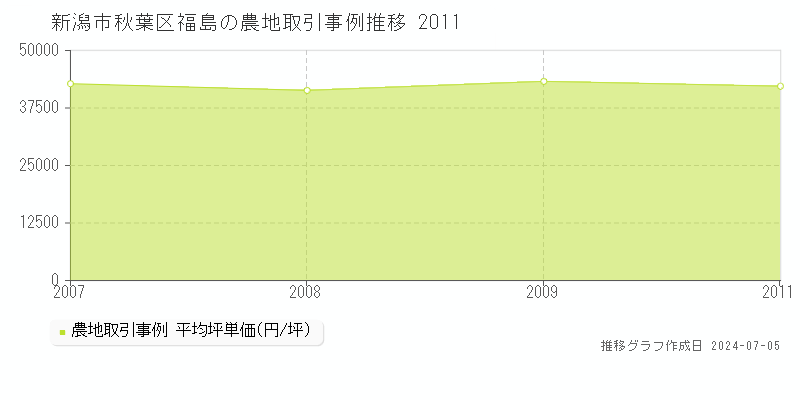 新潟市秋葉区福島の農地価格推移グラフ 