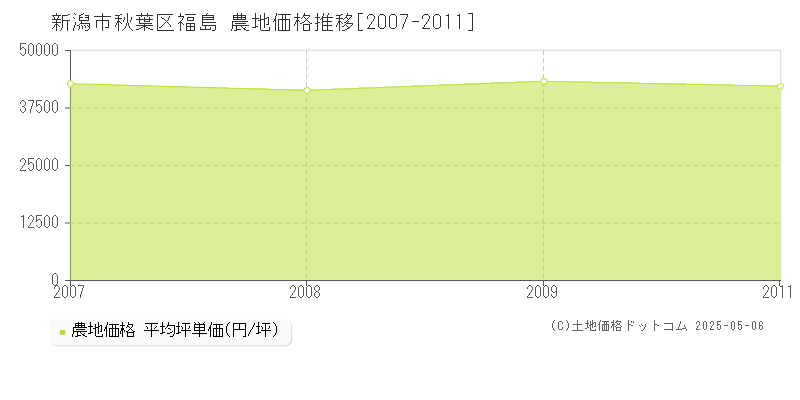 福島(新潟市秋葉区)の農地価格推移グラフ(坪単価)[2007-2011年]