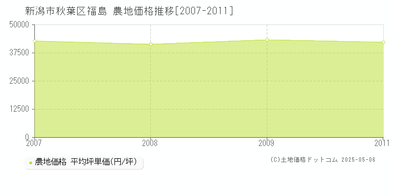 新潟市秋葉区福島の農地価格推移グラフ 