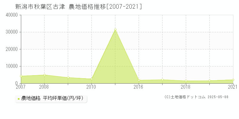 古津(新潟市秋葉区)の農地価格推移グラフ(坪単価)[2007-2021年]