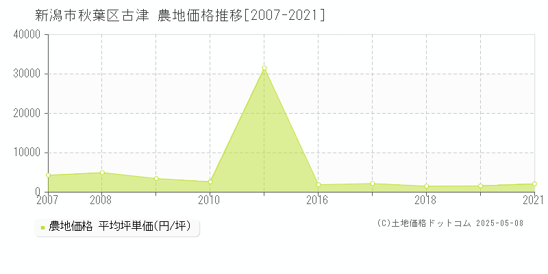 新潟市秋葉区古津の農地価格推移グラフ 