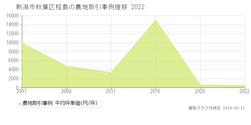 新潟市秋葉区程島の農地価格推移グラフ 