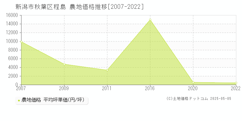 程島(新潟市秋葉区)の農地価格推移グラフ(坪単価)[2007-2022年]