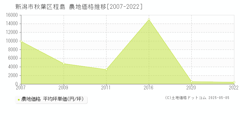 新潟市秋葉区程島の農地価格推移グラフ 