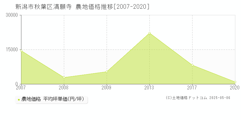 満願寺(新潟市秋葉区)の農地価格推移グラフ(坪単価)[2007-2020年]