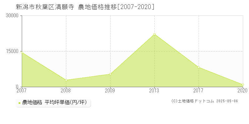 新潟市秋葉区満願寺の農地価格推移グラフ 