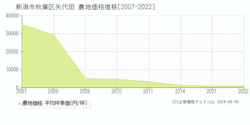 矢代田(新潟市秋葉区)の農地価格推移グラフ(坪単価)[2007-2022年]