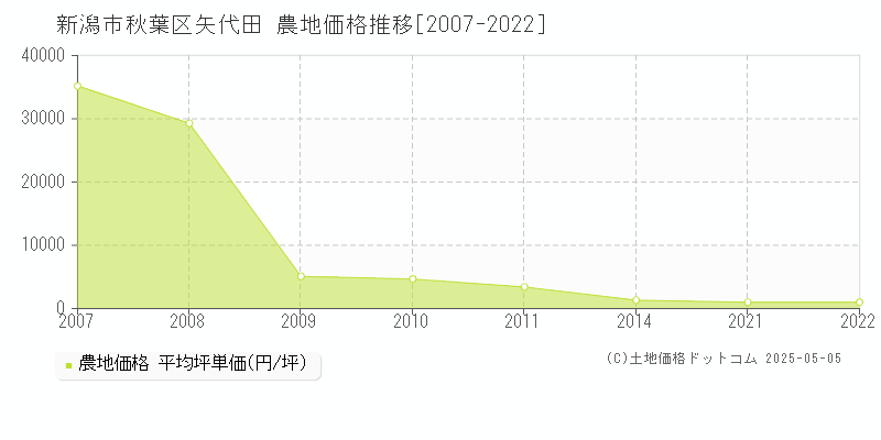 新潟市秋葉区矢代田の農地価格推移グラフ 