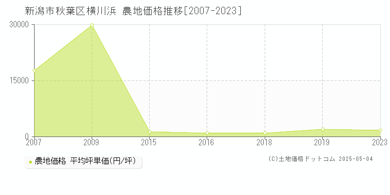 横川浜(新潟市秋葉区)の農地価格推移グラフ(坪単価)[2007-2023年]